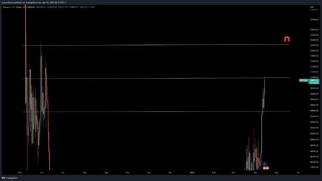 CryptoTony 认为比特币将在上升趋势中经历一些浅修正。