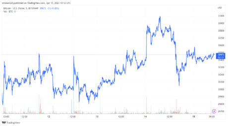 比特币目前的交易价格约为 30,000 美元来源@tradingview