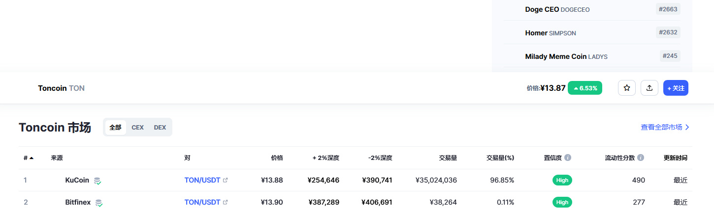 Toncoin（Ton币）各个交易所价格