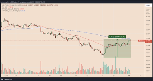 Dogwifhat（WIF）价格飙升，BARR底部模式预示7月强劲走势