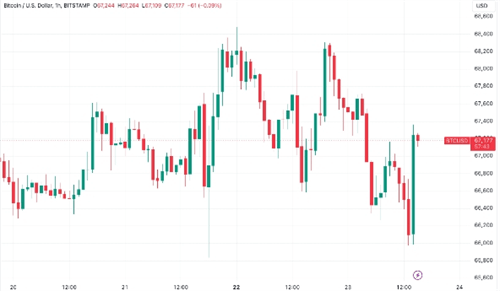 以太坊ETF首秀惊艳，比特币多头坚守67000美元防线