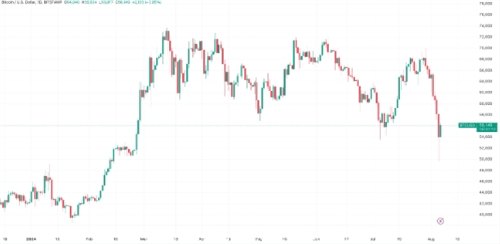 比特币8月开局受挫，但分析师仍持乐观态度