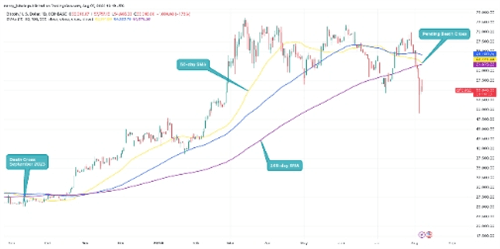 比特币价格逼近“死亡交叉”，分析师称或为熊市陷阱