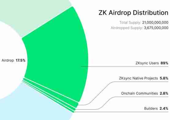 代币ZK两月内狂泻60%！ZKsync空 投后收入蒸发99%